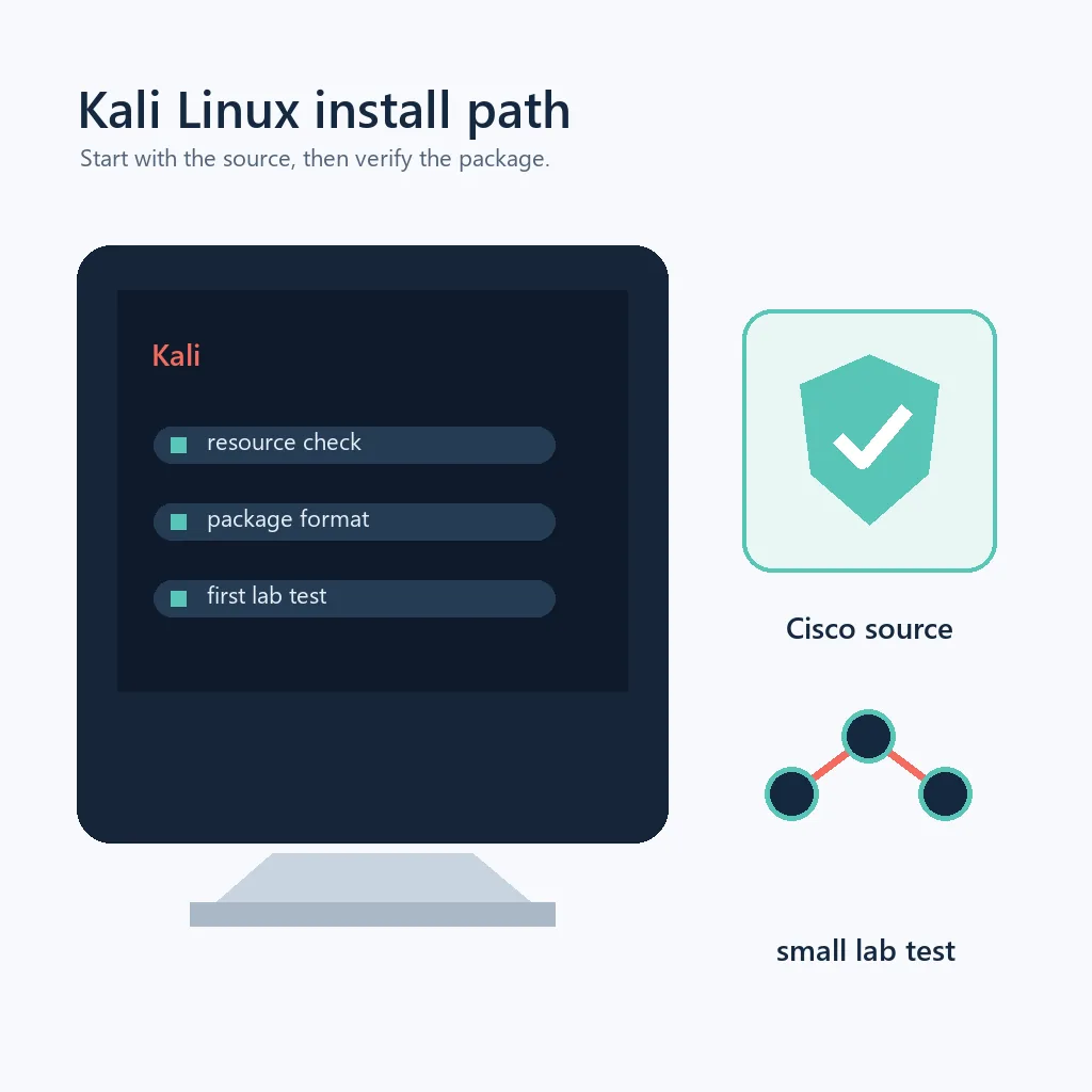 Editorial diagram showing a Kali Linux Packet Tracer installation path from Cisco source to a small lab test