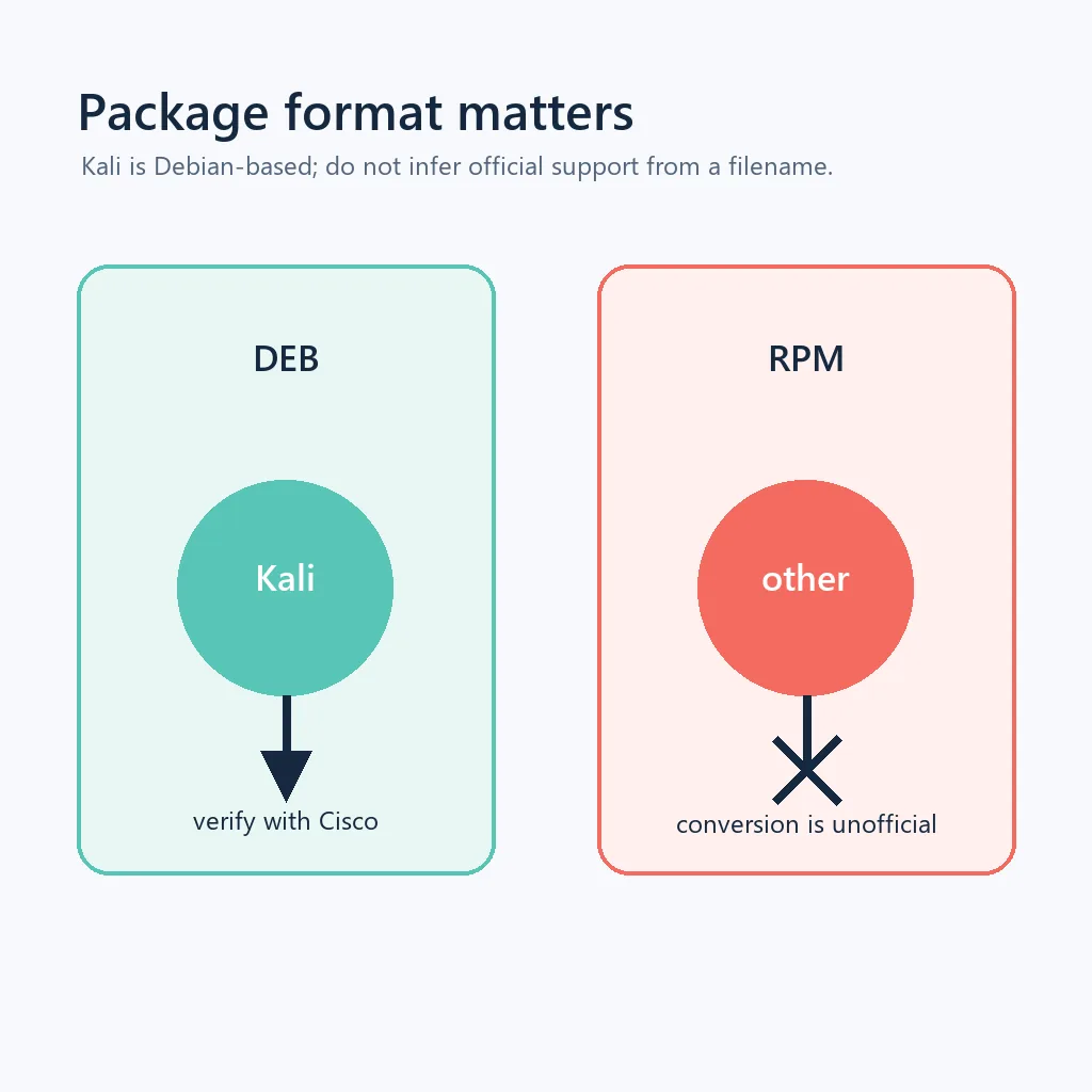 Editorial comparison of a Kali DEB path and an unofficial RPM conversion path