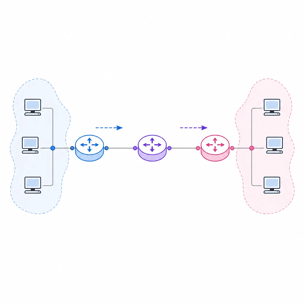Three-router Packet Tracer lab diagram with an edge LAN on each side and directional route arrows